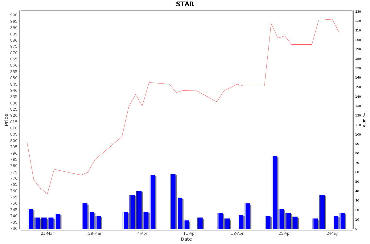 STAR Daily Price Chart NSE Today